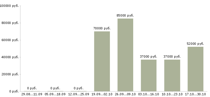 Вакансии водители с правами категории в в Брянске - Медиана зарплат водители с правами категории в в Брянске за 2 месяца