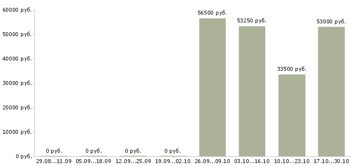 Вакансии водители с правами категории в в Кемерово - Медиана зарплат водители с правами категории в в Кемерово за 2 месяца