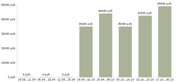 Вакансии водитель на полуприцеп в Новосибирске - Медиана зарплат водитель на полуприцеп в Новосибирске за 2 месяца