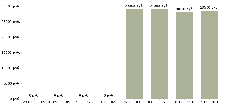 Вакансии водитель экспедитор кат в в Уфе - Медиана зарплат водитель экспедитор кат в в Уфе за 2 месяца