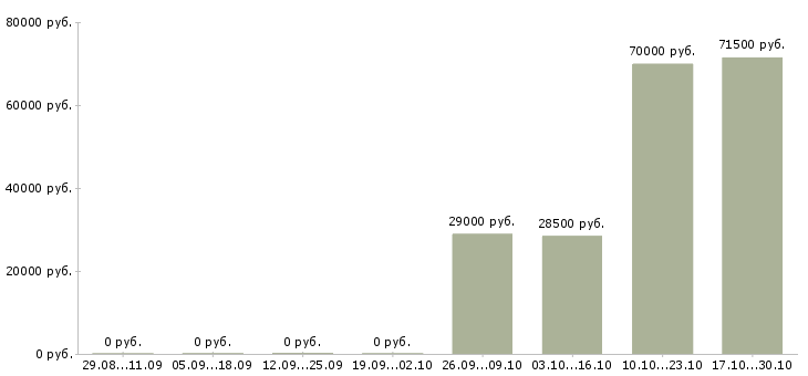 Вакансии водитель экспедитор кат в в Челябинске - Медиана зарплат водитель экспедитор кат в в Челябинске за 2 месяца
