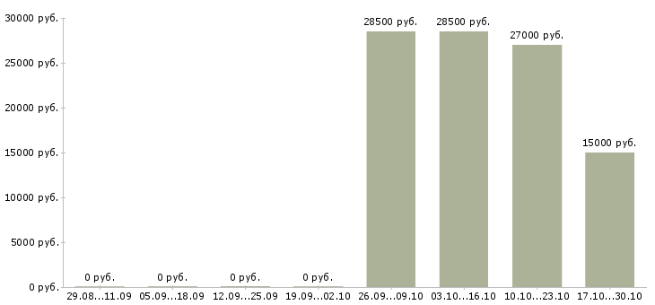 Вакансии водитель экспедитор на газель в Уфе - Медиана зарплат водитель экспедитор на газель в Уфе за 2 месяца