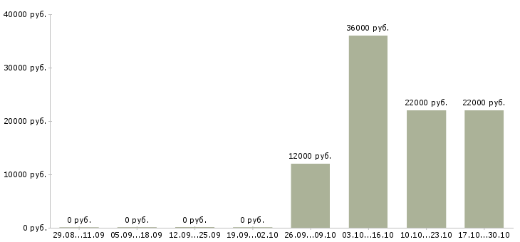 Вакансии главный кассир в Челябинске - Медиана зарплат главный кассир в Челябинске за 2 месяца