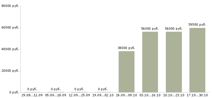 Вакансии грузчики с проживанием в Кемерово - Медиана зарплат грузчики с проживанием в Кемерово за 2 месяца