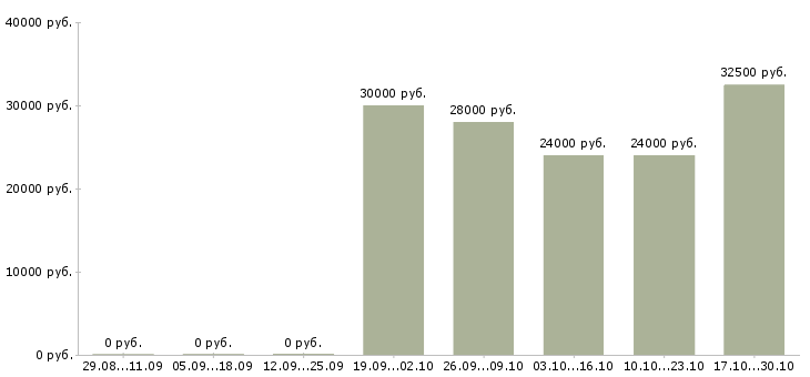Вакансии дежурный диспетчер в Москве - Медиана зарплат дежурный диспетчер в Москве за 2 месяца