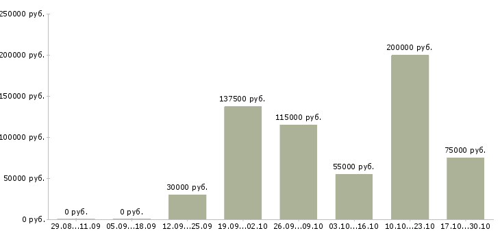 Вакансии директор по маркетингу и рекламе Башкортостан - Медиана зарплат директор по маркетингу и рекламе Башкортостан за 2 месяца