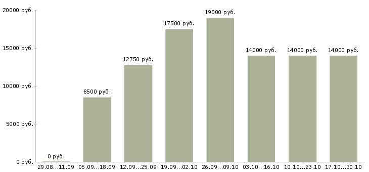 Вакансии диспетчеры на входящие звонки в Барнауле - Медиана зарплат диспетчеры на входящие звонки в Барнауле за 2 месяца