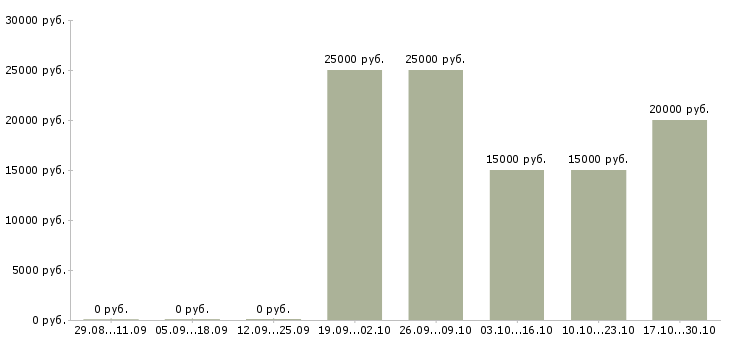 Вакансии дистанционный менеджер Чувашия - Медиана зарплат дистанционный менеджер Чувашия за 2 месяца