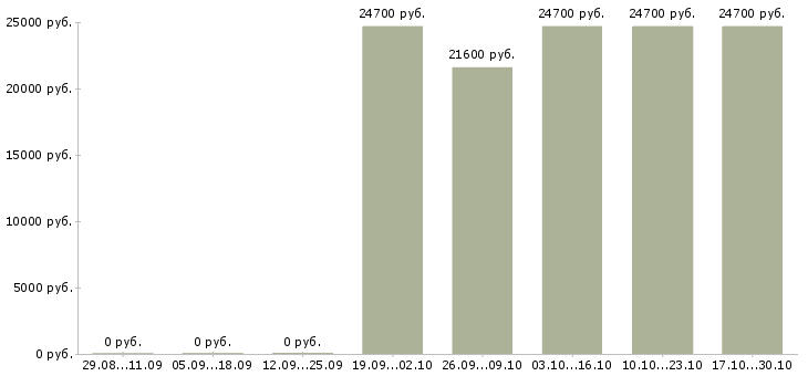 Вакансии кассир в продуктовый в Самаре - Медиана зарплат кассир в продуктовый в Самаре за 2 месяца