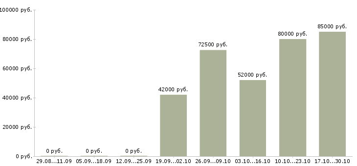 Вакансии кладовщик на вахту в Липецке - Медиана зарплат кладовщик на вахту в Липецке за 2 месяца