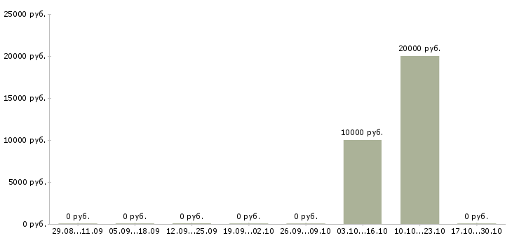 Вакансии коммерческий аналитик Ростов-на-дону - Медиана зарплат коммерческий аналитик Ростов-на-дону за 2 месяца