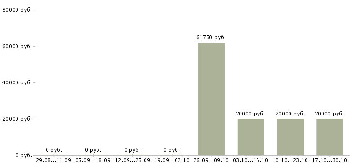 Вакансии консультант на звонки в Перми - Медиана зарплат консультант на звонки в Перми за 2 месяца