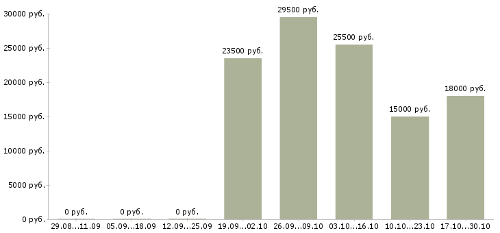Вакансии консультант на звонки в Тюмени - Медиана зарплат консультант на звонки в Тюмени за 2 месяца