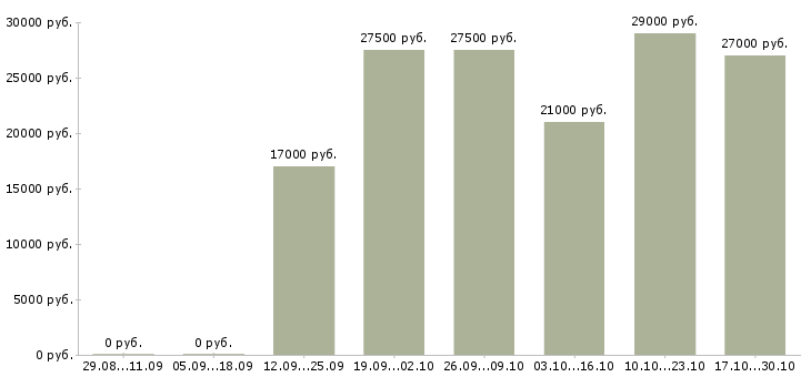 Вакансии консультант по развитию в Магнитогорске - Медиана зарплат консультант по развитию в Магнитогорске за 2 месяца