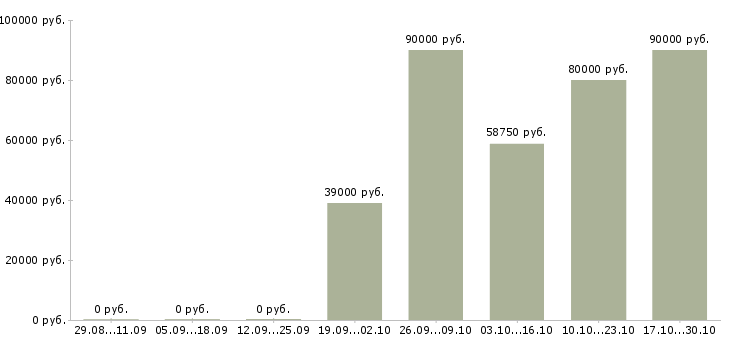 Вакансии контролер вахта в Воронеже - Медиана зарплат контролер вахта в Воронеже за 2 месяца