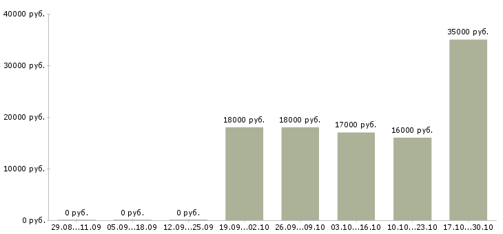 Вакансии корпоративный менеджер по продажам Дагестан - Медиана зарплат корпоративный менеджер по продажам Дагестан за 2 месяца