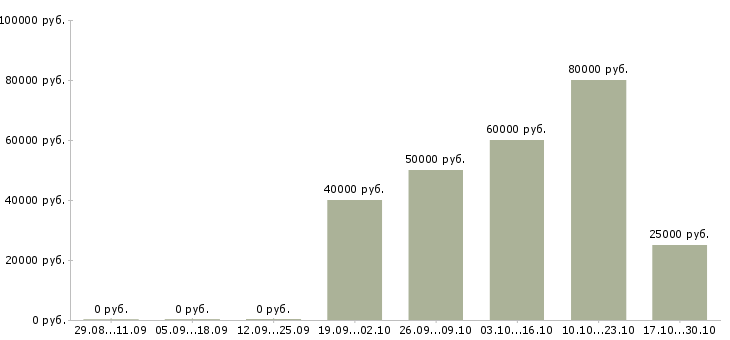 Вакансии корпоративный менеджер по продажам в Королеве - Медиана зарплат корпоративный менеджер по продажам в Королеве за 2 месяца