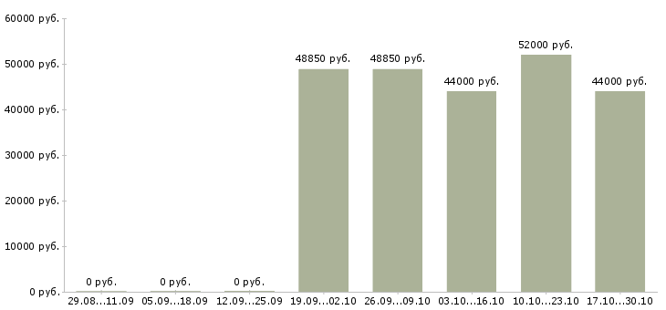 Вакансии мастер упаковки Санкт-петербург - Медиана зарплат мастер упаковки Санкт-петербург за 2 месяца