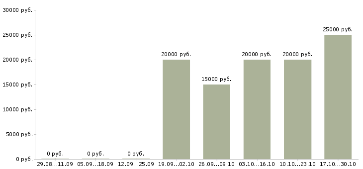 Вакансии менеджер интернет проекта Мордовия - Медиана зарплат менеджер интернет проекта Мордовия за 2 месяца