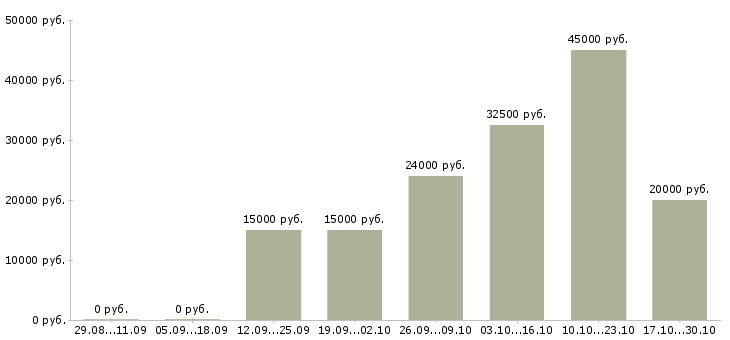 Вакансии менеджер интернет проектов Йошкар-ола - Медиана зарплат менеджер интернет проектов Йошкар-ола за 2 месяца