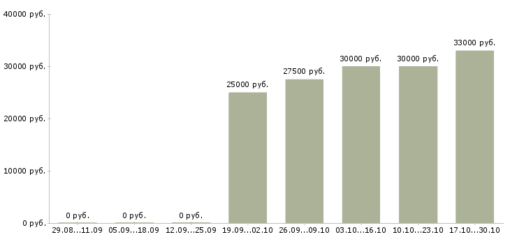 Вакансии менеджер интернет проектов Набережные челны - Медиана зарплат менеджер интернет проектов Набережные челны за 2 месяца