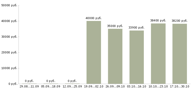 Вакансии менеджер отдела кадров Ростов-на-дону - Медиана зарплат менеджер отдела кадров Ростов-на-дону за 2 месяца