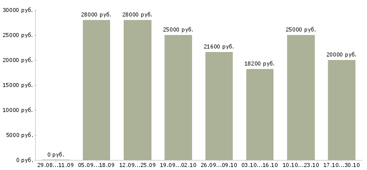 Вакансии менеджер по заявкам в Новороссийске - Медиана зарплат менеджер по заявкам в Новороссийске за 2 месяца