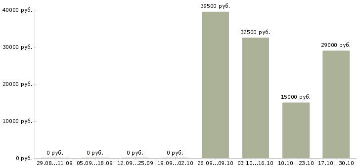Вакансии менеджер по кредитам в Кургане - Медиана зарплат менеджер по кредитам в Кургане за 2 месяца