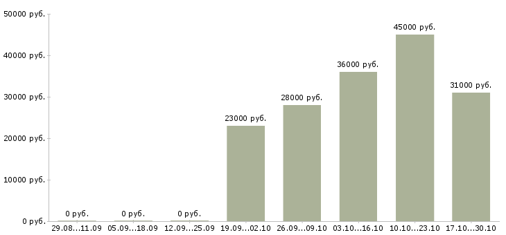 Вакансии менеджер по кредитам в Самаре - Медиана зарплат менеджер по кредитам в Самаре за 2 месяца