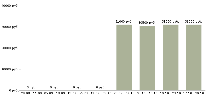 Вакансии менеджер по продажам авто в Кемерово - Медиана зарплат менеджер по продажам авто в Кемерово за 2 месяца