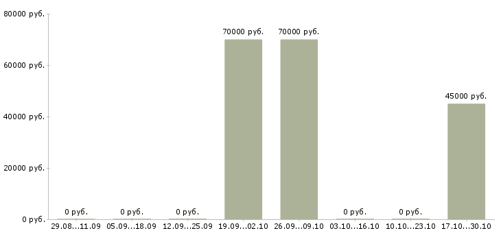 Вакансии менеджер по продажам ведущий в Пскове - Медиана зарплат менеджер по продажам ведущий в Пскове за 2 месяца