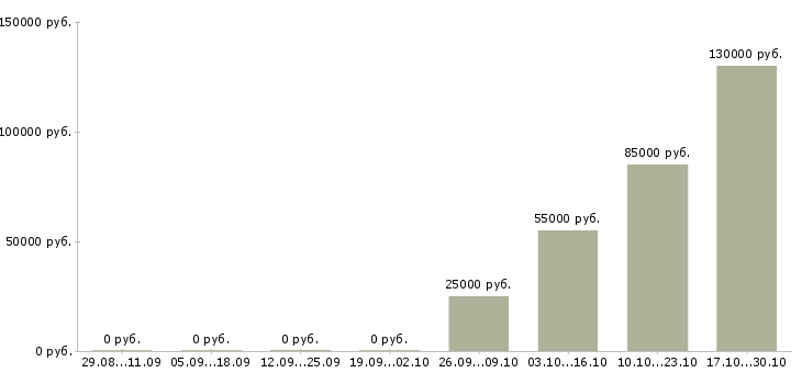 Вакансии менеджер по продажам от застройщика в Тамбове - Медиана зарплат менеджер по продажам от застройщика в Тамбове за 2 месяца