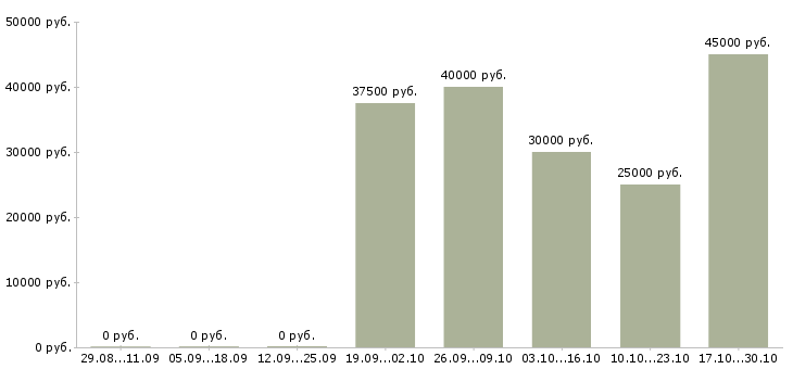 Вакансии менеджер по продажам строительных материалов в Владивостоке - Медиана зарплат менеджер по продажам строительных материалов в Владивостоке за 2 месяца