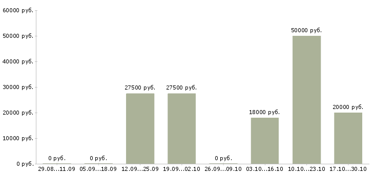 Вакансии менеджер по продаже рекламы в Бийске - Медиана зарплат менеджер по продаже рекламы в Бийске за 2 месяца