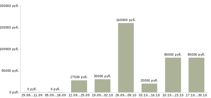 Вакансии менеджер по развитию сетей Кабардино-балкария - Медиана зарплат менеджер по развитию сетей Кабардино-балкария за 2 месяца