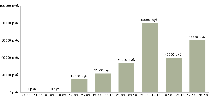 Вакансии менеджер по развитию сети в Зеленограде - Медиана зарплат менеджер по развитию сети в Зеленограде за 2 месяца