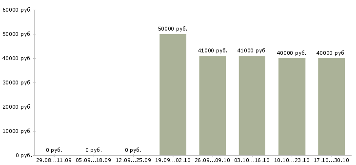 Вакансии менеджер по технологии в Одинцово - Медиана зарплат менеджер по технологии в Одинцово за 2 месяца