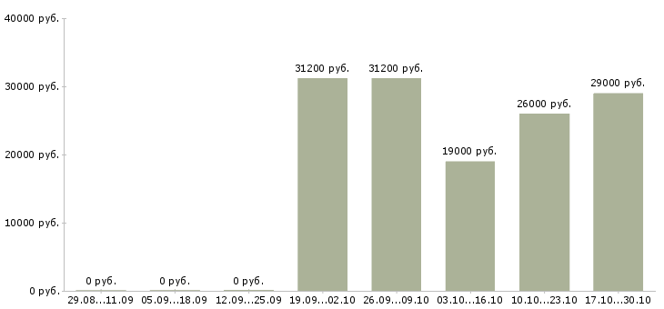 Вакансии менеджер по технологии в Пятигорске - Медиана зарплат менеджер по технологии в Пятигорске за 2 месяца