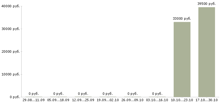 Вакансии менеджер по технологии в Раменском - Медиана зарплат менеджер по технологии в Раменском за 2 месяца
