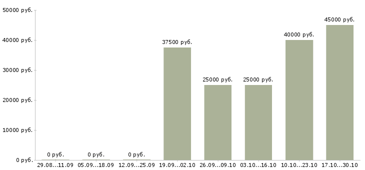 Вакансии менеджер по учету в Подольске - Медиана зарплат менеджер по учету в Подольске за 2 месяца