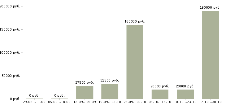 Вакансии менеджер развития сети Кабардино-балкария - Медиана зарплат менеджер развития сети Кабардино-балкария за 2 месяца