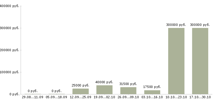 Вакансии менеджер развития сети в Волжском - Медиана зарплат менеджер развития сети в Волжском за 2 месяца