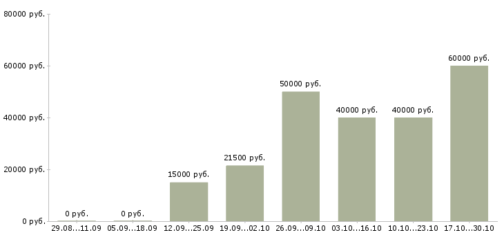 Вакансии менеджер развития сети в Зеленограде - Медиана зарплат менеджер развития сети в Зеленограде за 2 месяца