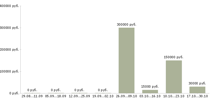 Вакансии менеджера по реализации в Смоленске - Медиана зарплат менеджера по реализации в Смоленске за 2 месяца