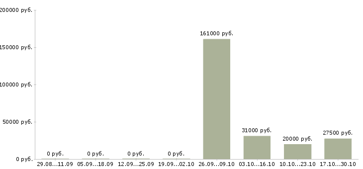 Вакансии менеджера по реализации в Тамбове - Медиана зарплат менеджера по реализации в Тамбове за 2 месяца