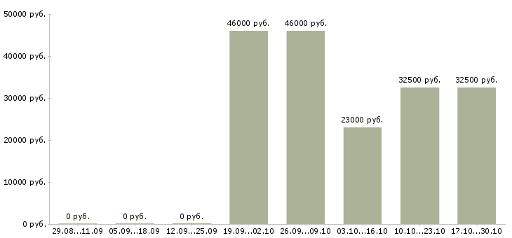 Вакансии механик производства Башкортостан - Медиана зарплат механик производства Башкортостан за 2 месяца