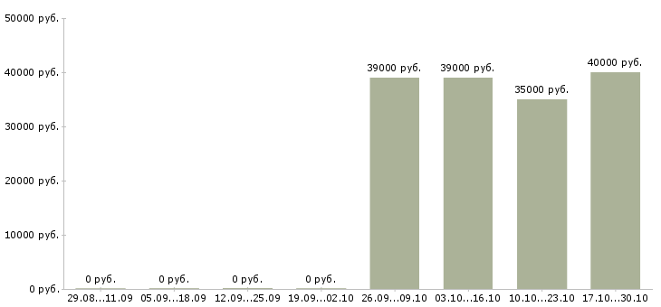 Вакансии начальник отдела качества в Твери - Медиана зарплат начальник отдела качества в Твери за 2 месяца