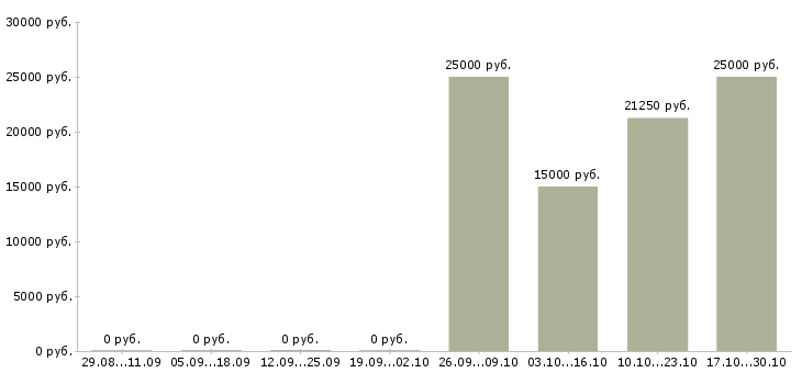 Вакансии оператор линии на производство в Новосибирске - Медиана зарплат оператор линии на производство в Новосибирске за 2 месяца