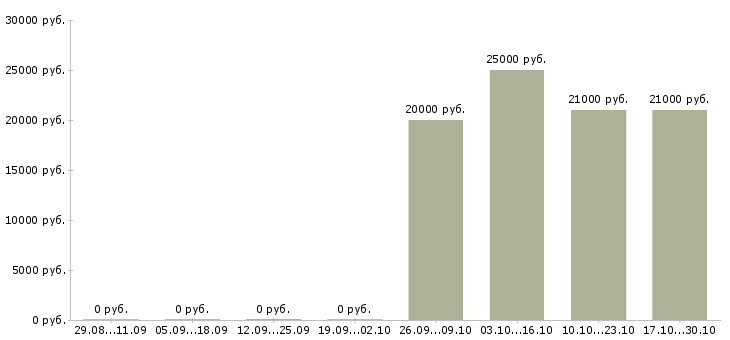 Вакансии подработка через интернет в Чебоксарах - Медиана зарплат подработка через интернет в Чебоксарах за 2 месяца