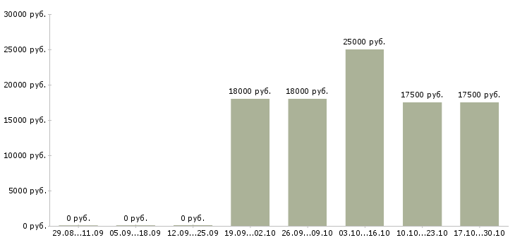 Вакансии помощник на производство Нижний новгород - Медиана зарплат помощник на производство Нижний новгород за 2 месяца